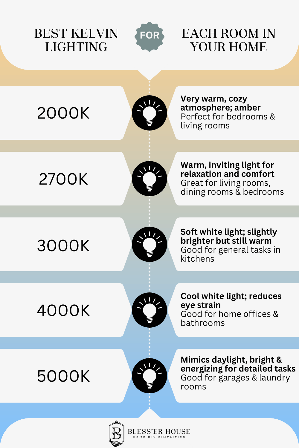 the difference between kelvin light bulb color temperature and what rooms to use them in